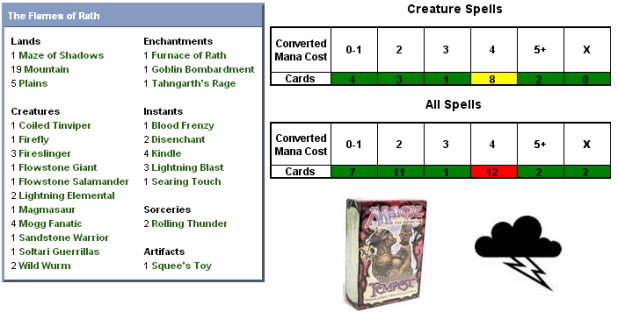 The Flames of Rath Scorecard