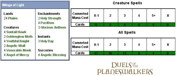 Wings of Light Scorecard