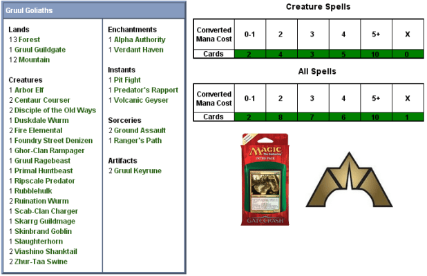Gruul Goliaths Scorecard