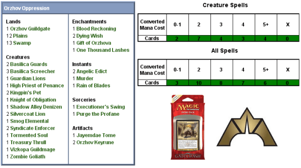 Orzhov Oppression Scorecard