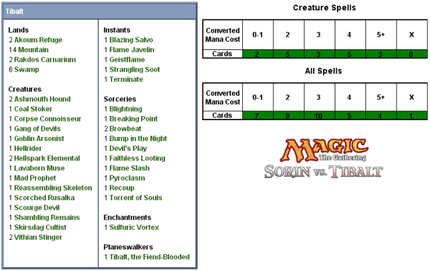 Tibalt Scorecard