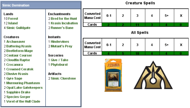 Simic Domination Scorecard