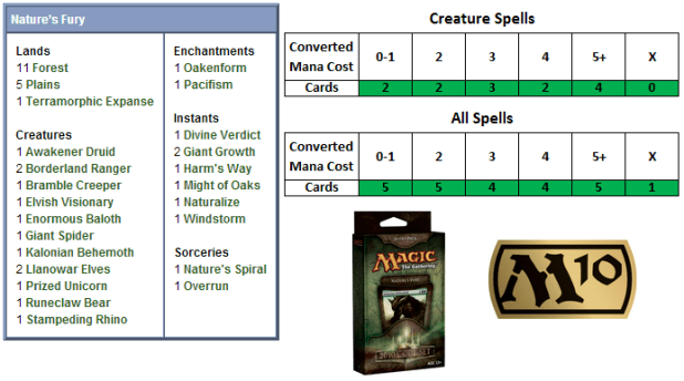 Nature's Fury Scorecard