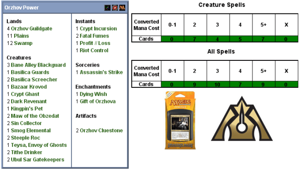 Orzhov Power Scorecard