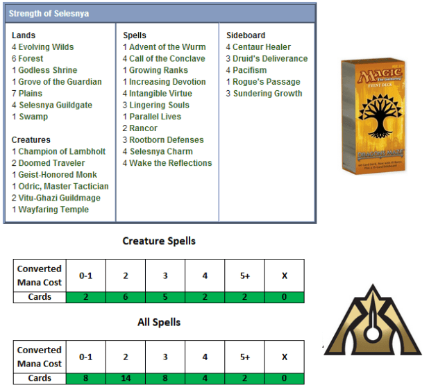 Strength of Selesnya Scorecard