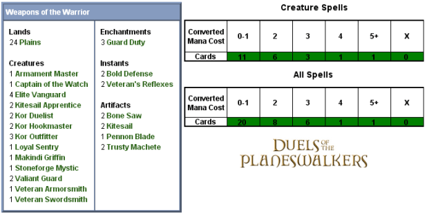 Weapons of the Warrior Scorecard