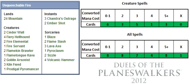 Unquenchable Fire Scorecard