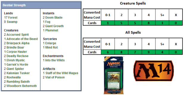 Bestial Strength Scorecard